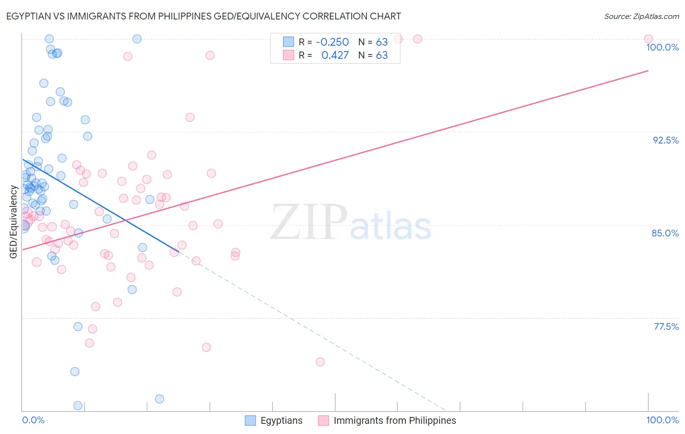 Egyptian vs Immigrants from Philippines GED/Equivalency