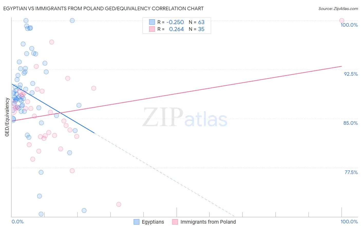 Egyptian vs Immigrants from Poland GED/Equivalency