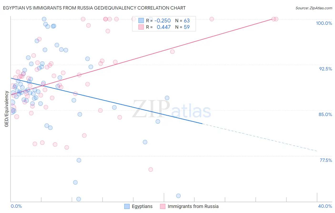 Egyptian vs Immigrants from Russia GED/Equivalency