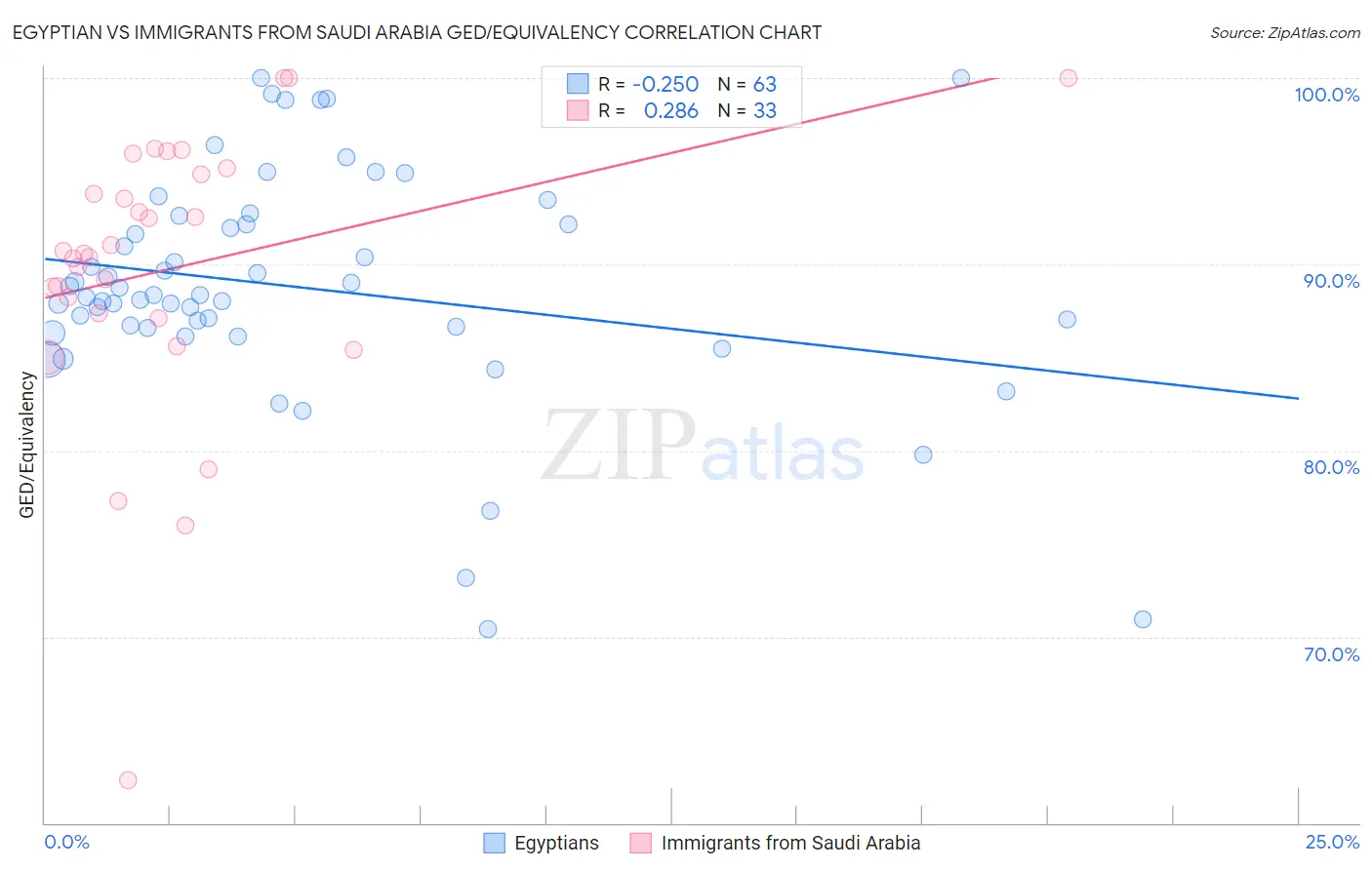 Egyptian vs Immigrants from Saudi Arabia GED/Equivalency