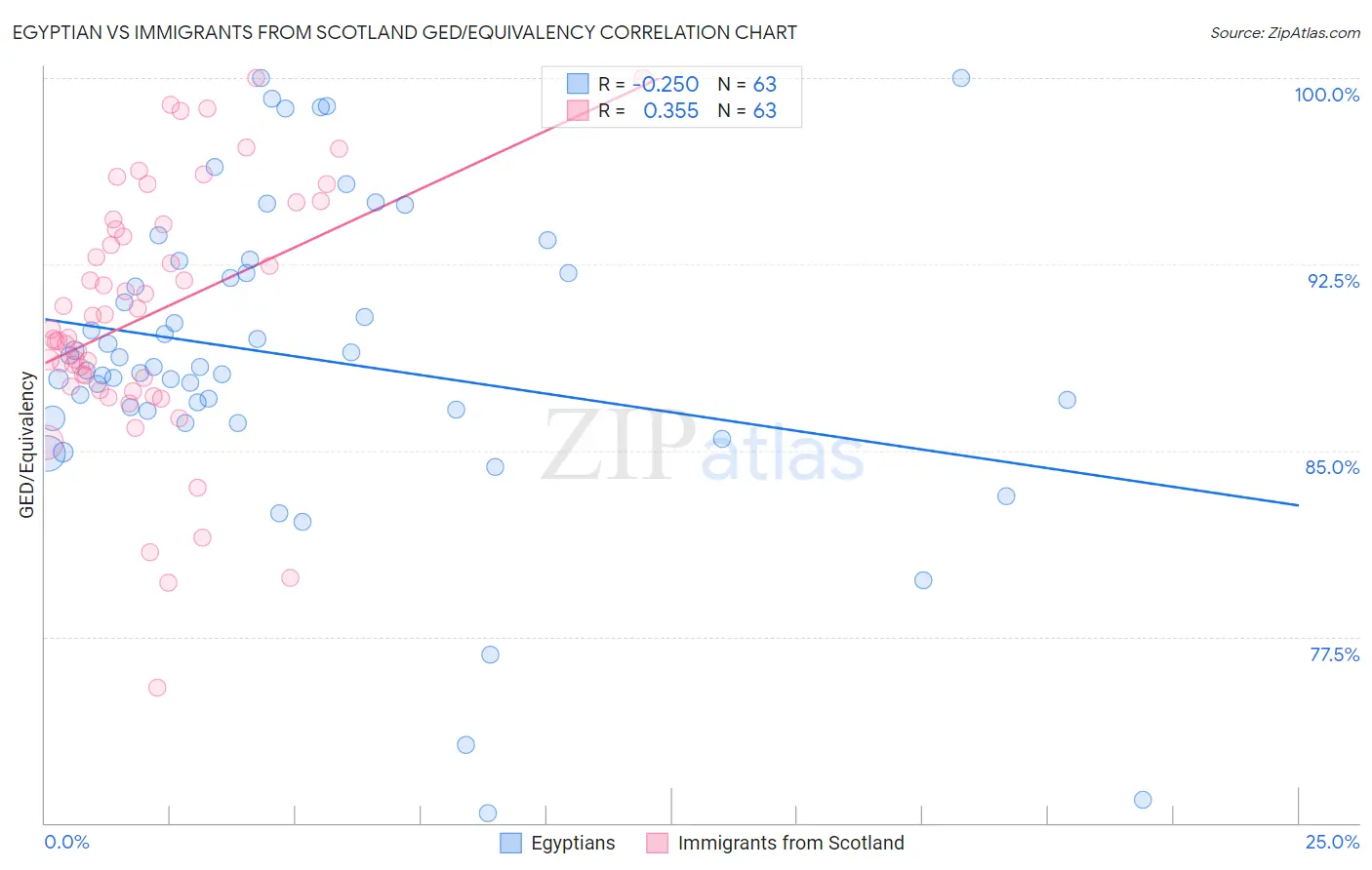 Egyptian vs Immigrants from Scotland GED/Equivalency