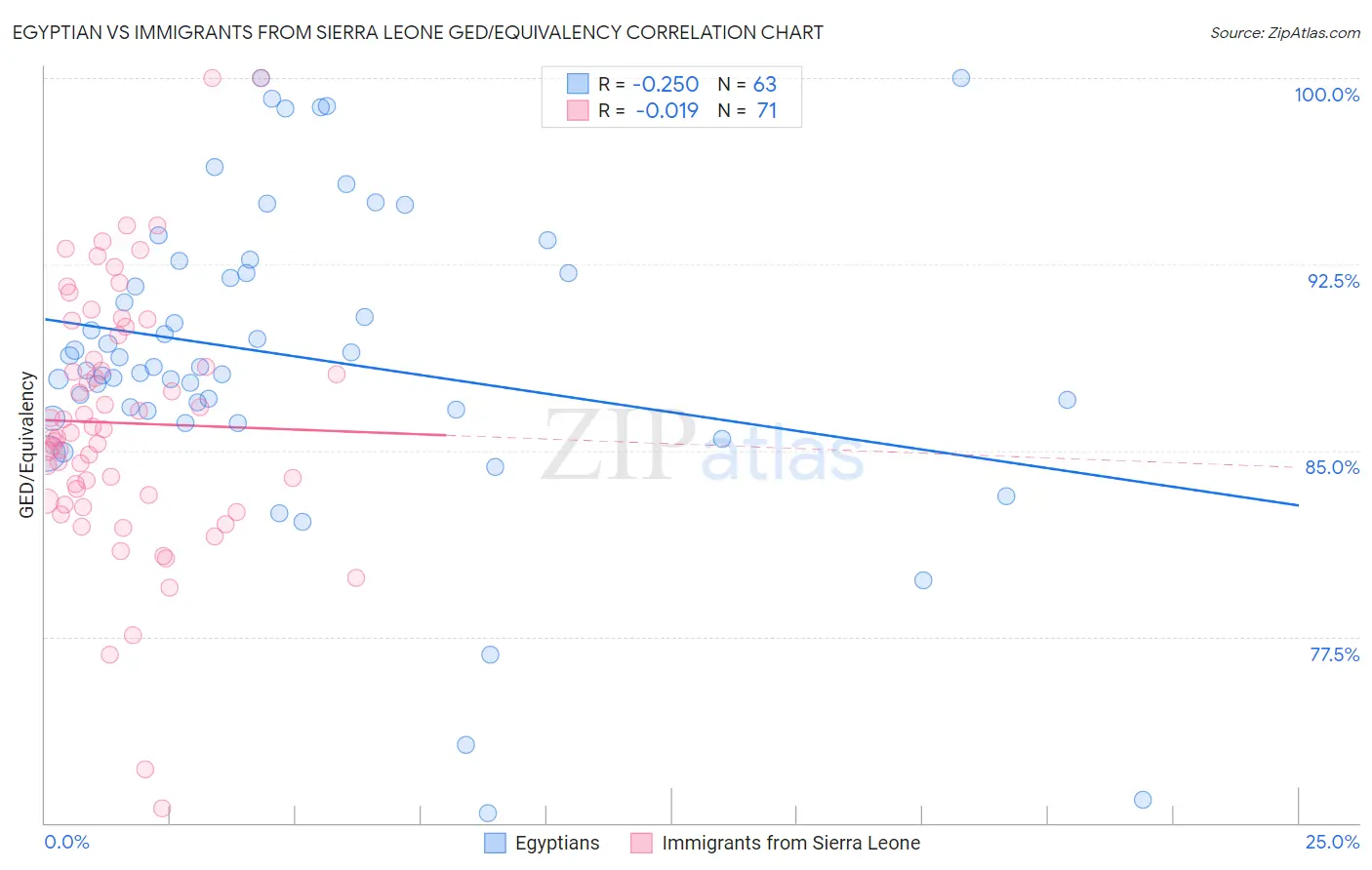 Egyptian vs Immigrants from Sierra Leone GED/Equivalency