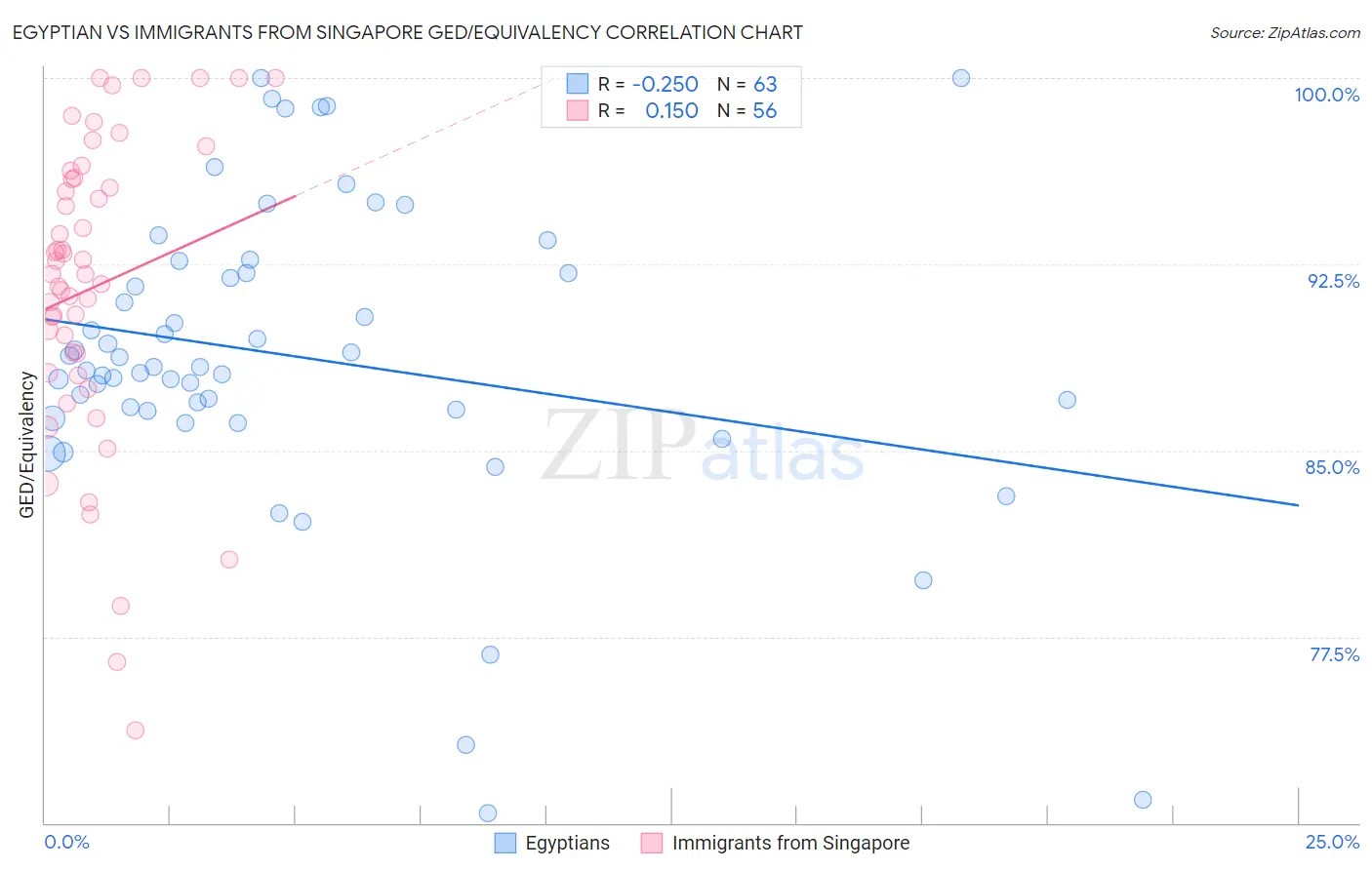 Egyptian vs Immigrants from Singapore GED/Equivalency
