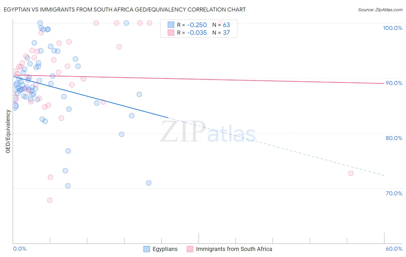 Egyptian vs Immigrants from South Africa GED/Equivalency