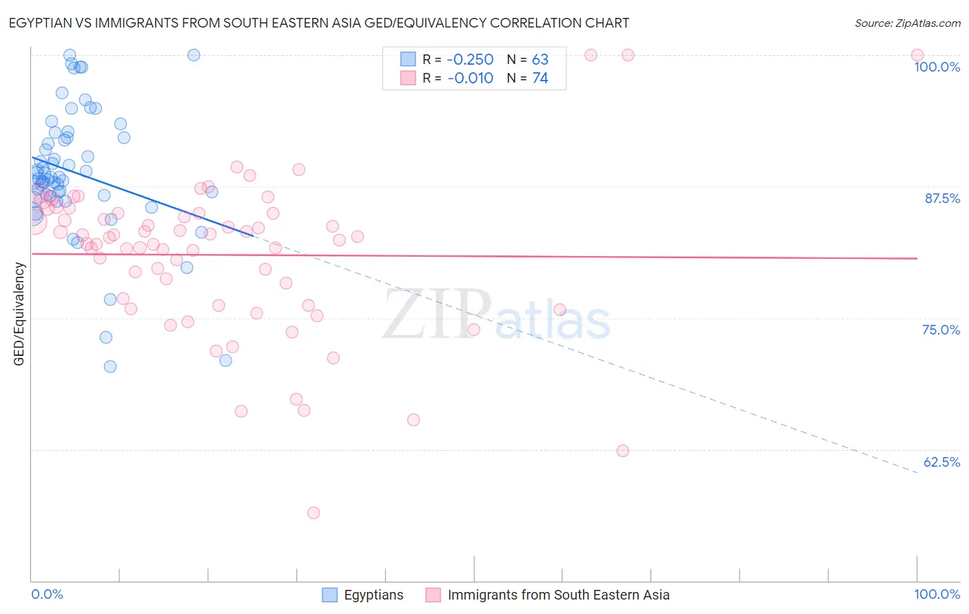 Egyptian vs Immigrants from South Eastern Asia GED/Equivalency