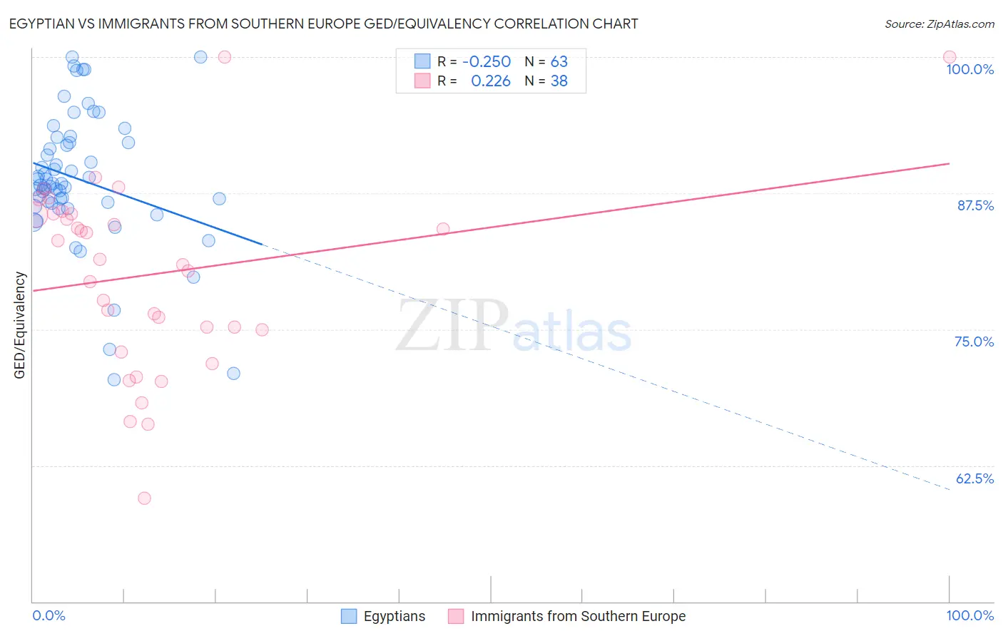 Egyptian vs Immigrants from Southern Europe GED/Equivalency