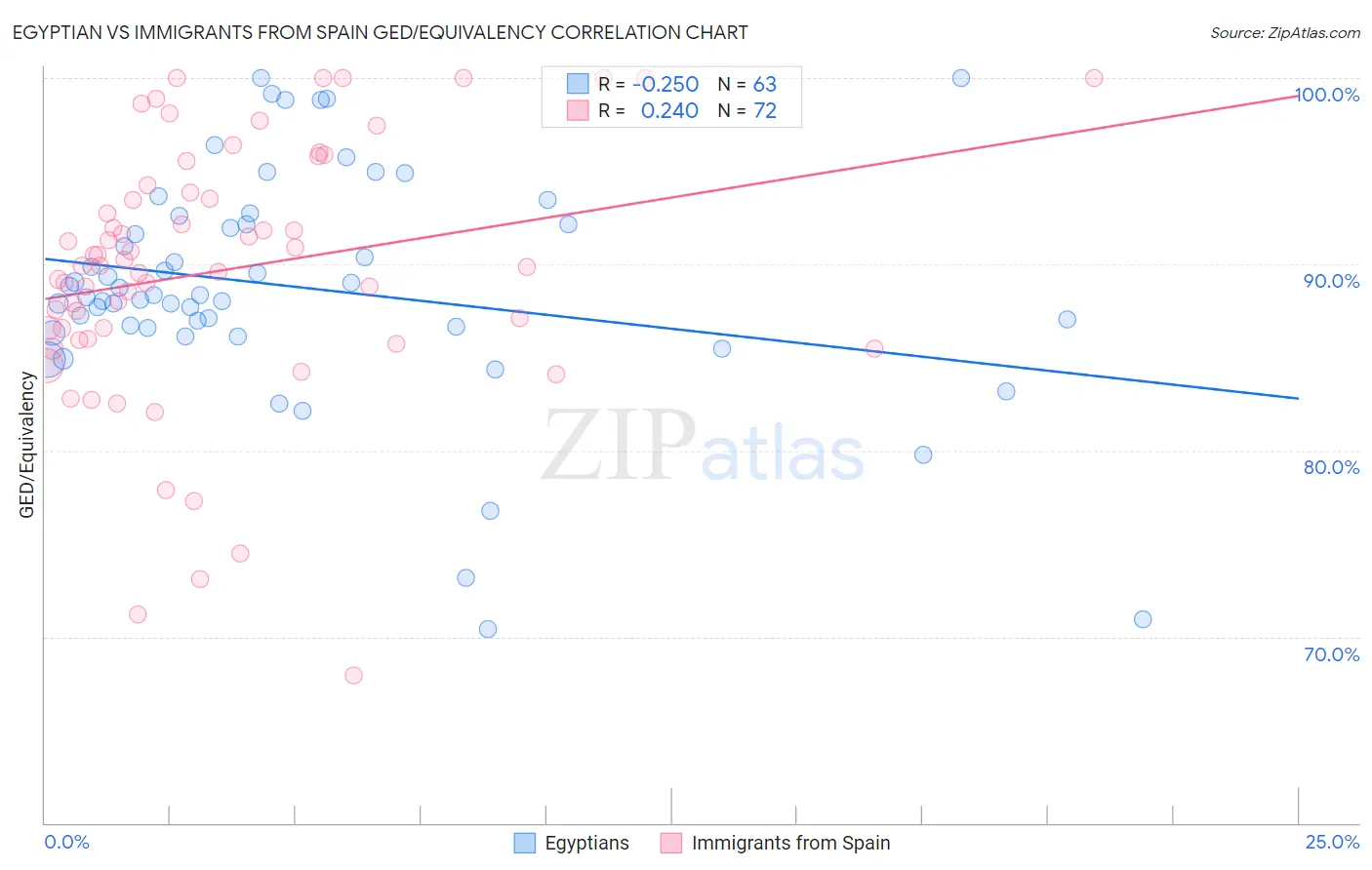 Egyptian vs Immigrants from Spain GED/Equivalency