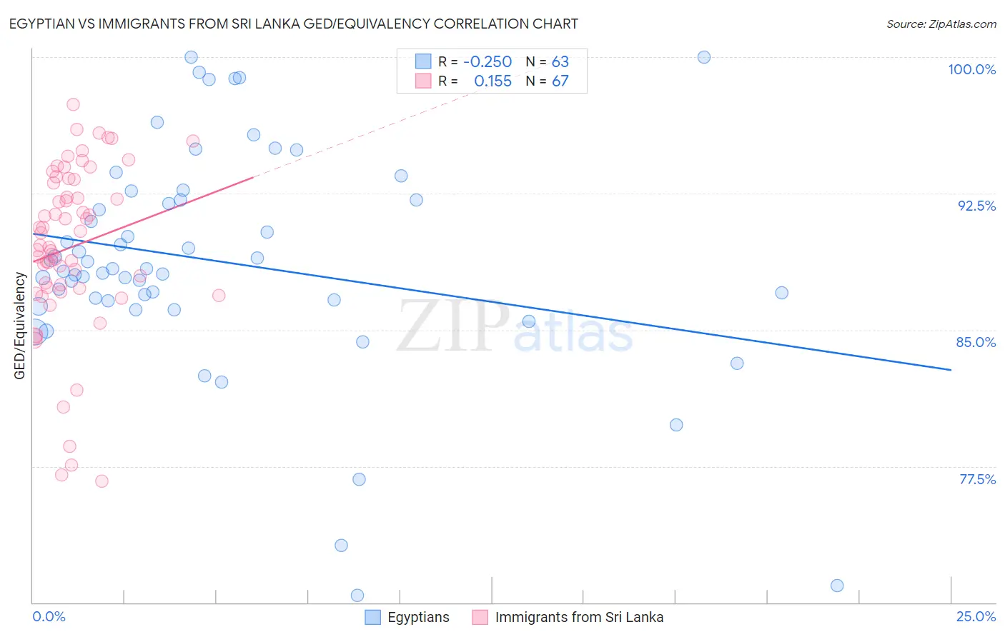 Egyptian vs Immigrants from Sri Lanka GED/Equivalency