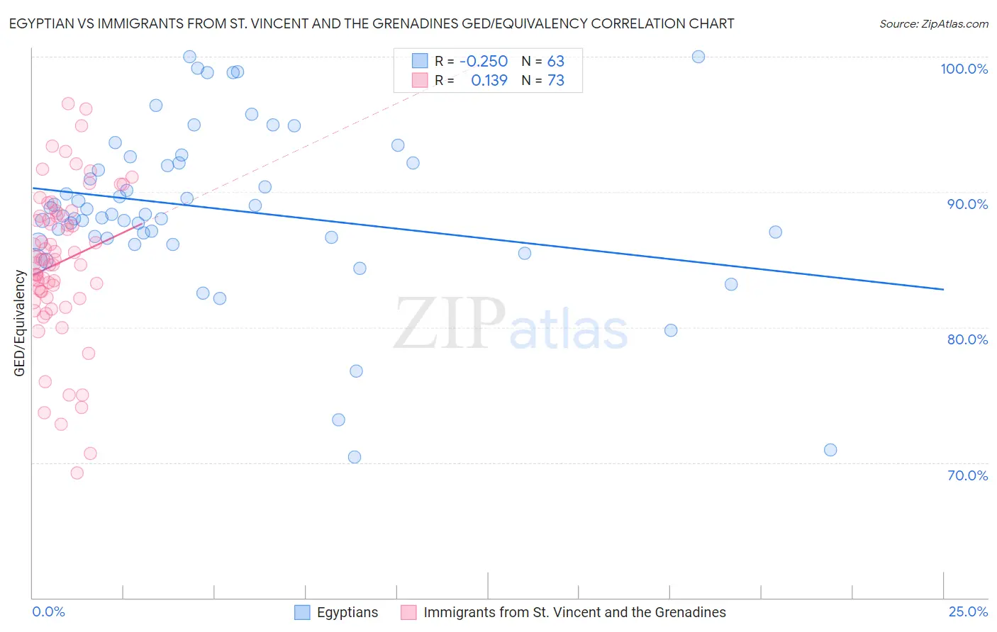 Egyptian vs Immigrants from St. Vincent and the Grenadines GED/Equivalency