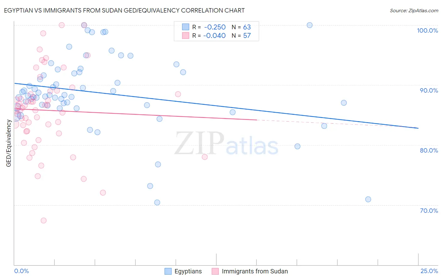 Egyptian vs Immigrants from Sudan GED/Equivalency