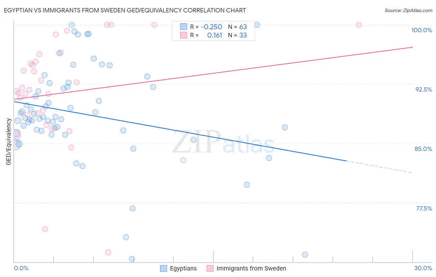 Egyptian vs Immigrants from Sweden GED/Equivalency