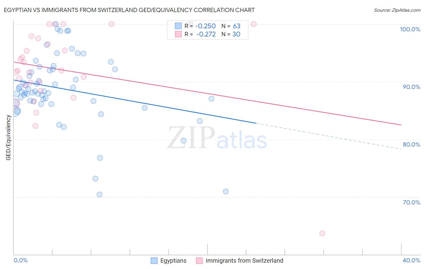 Egyptian vs Immigrants from Switzerland GED/Equivalency