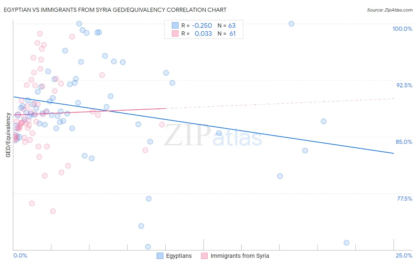 Egyptian vs Immigrants from Syria GED/Equivalency