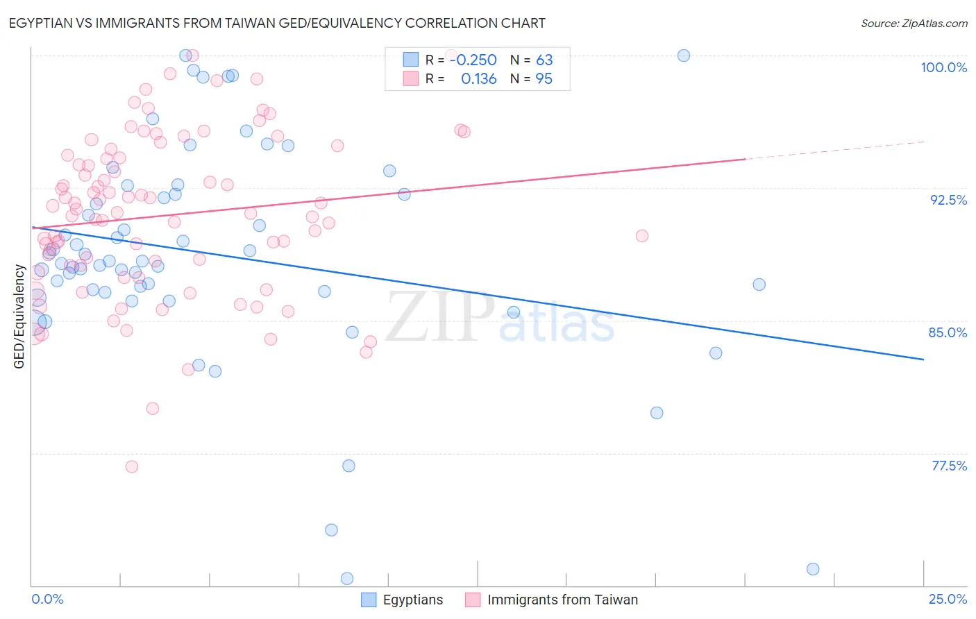 Egyptian vs Immigrants from Taiwan GED/Equivalency