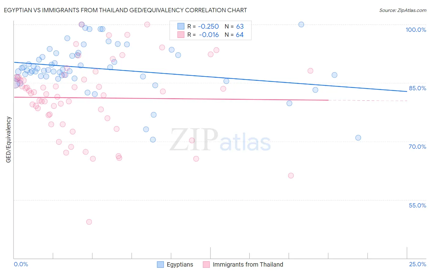 Egyptian vs Immigrants from Thailand GED/Equivalency