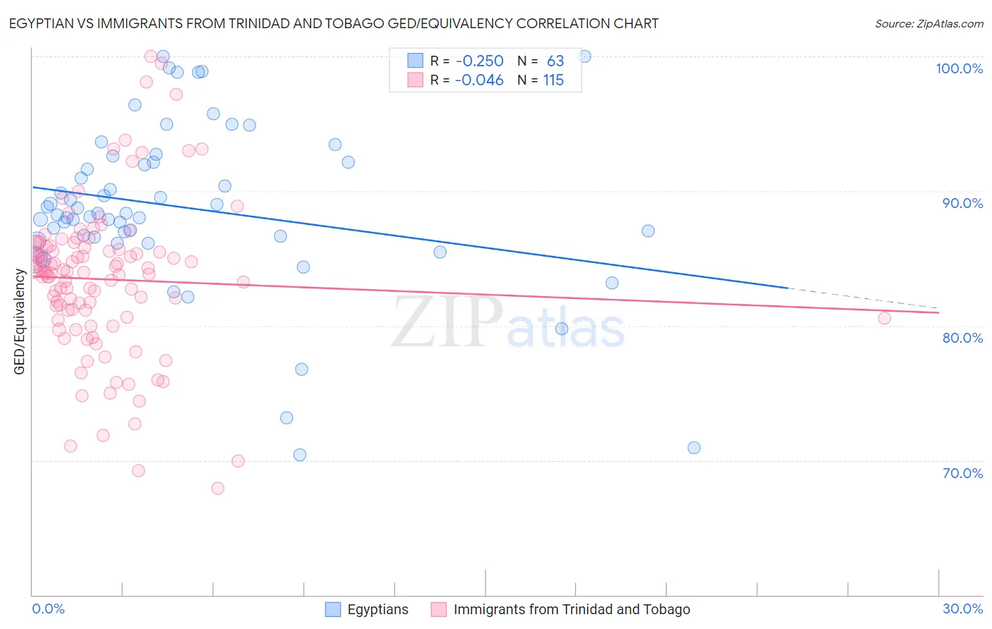 Egyptian vs Immigrants from Trinidad and Tobago GED/Equivalency