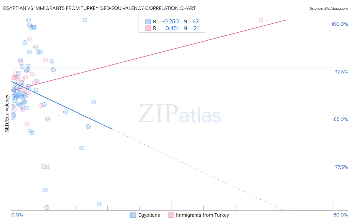 Egyptian vs Immigrants from Turkey GED/Equivalency