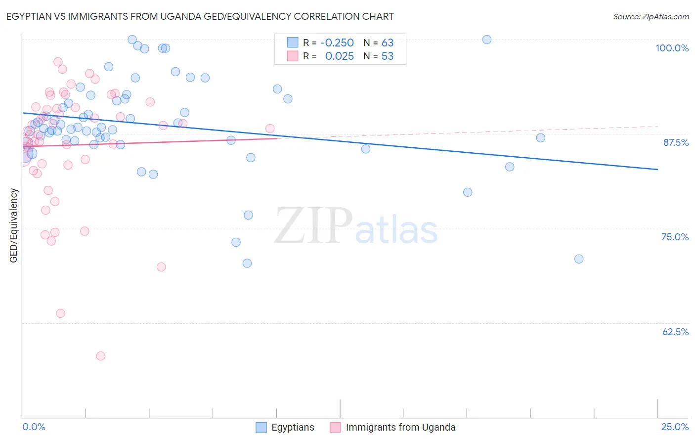 Egyptian vs Immigrants from Uganda GED/Equivalency