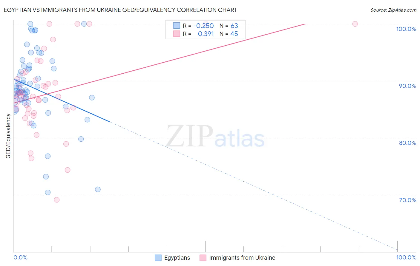 Egyptian vs Immigrants from Ukraine GED/Equivalency