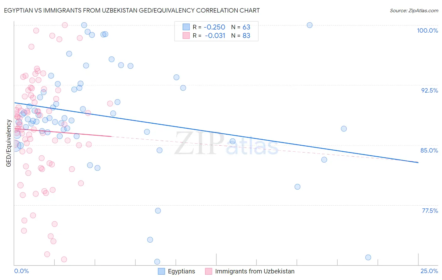 Egyptian vs Immigrants from Uzbekistan GED/Equivalency