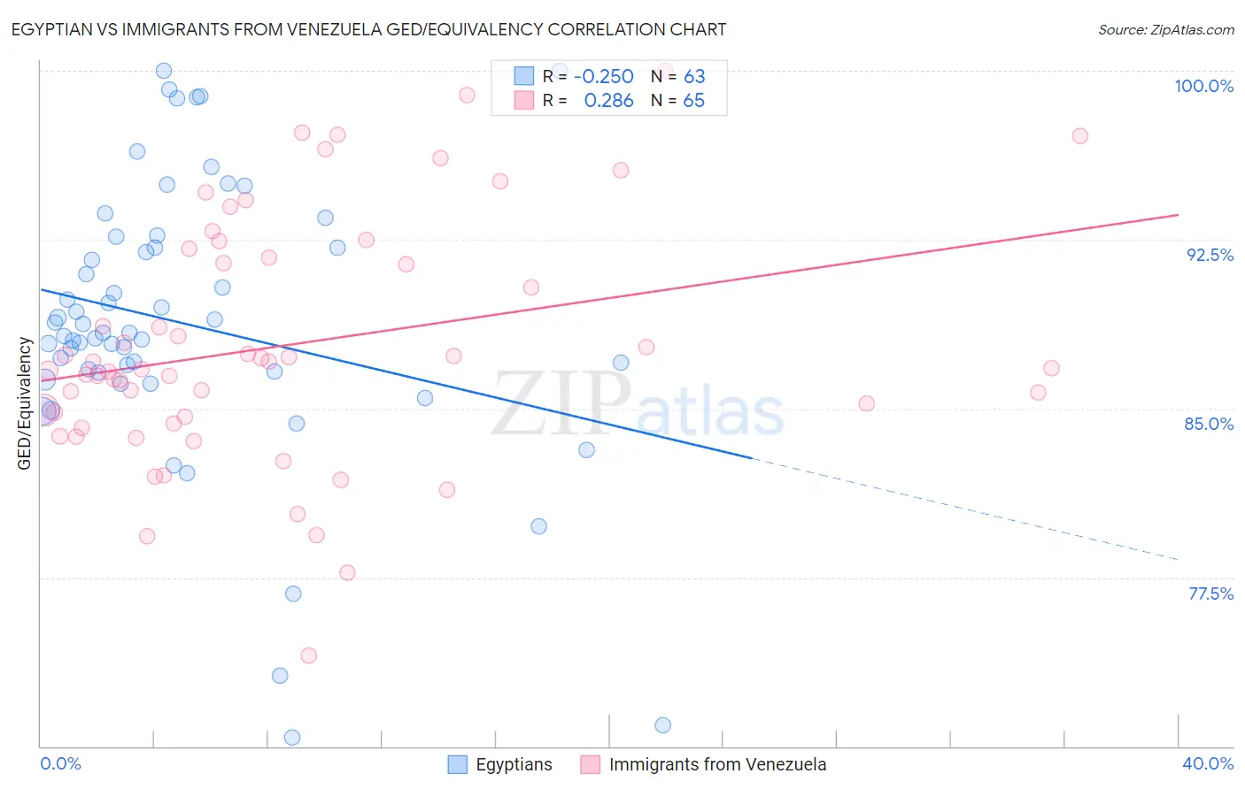 Egyptian vs Immigrants from Venezuela GED/Equivalency