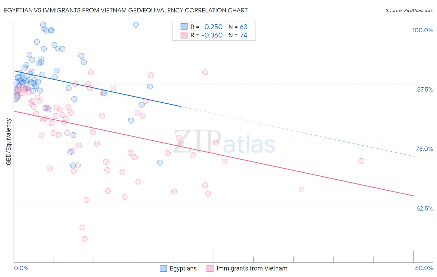 Egyptian vs Immigrants from Vietnam GED/Equivalency