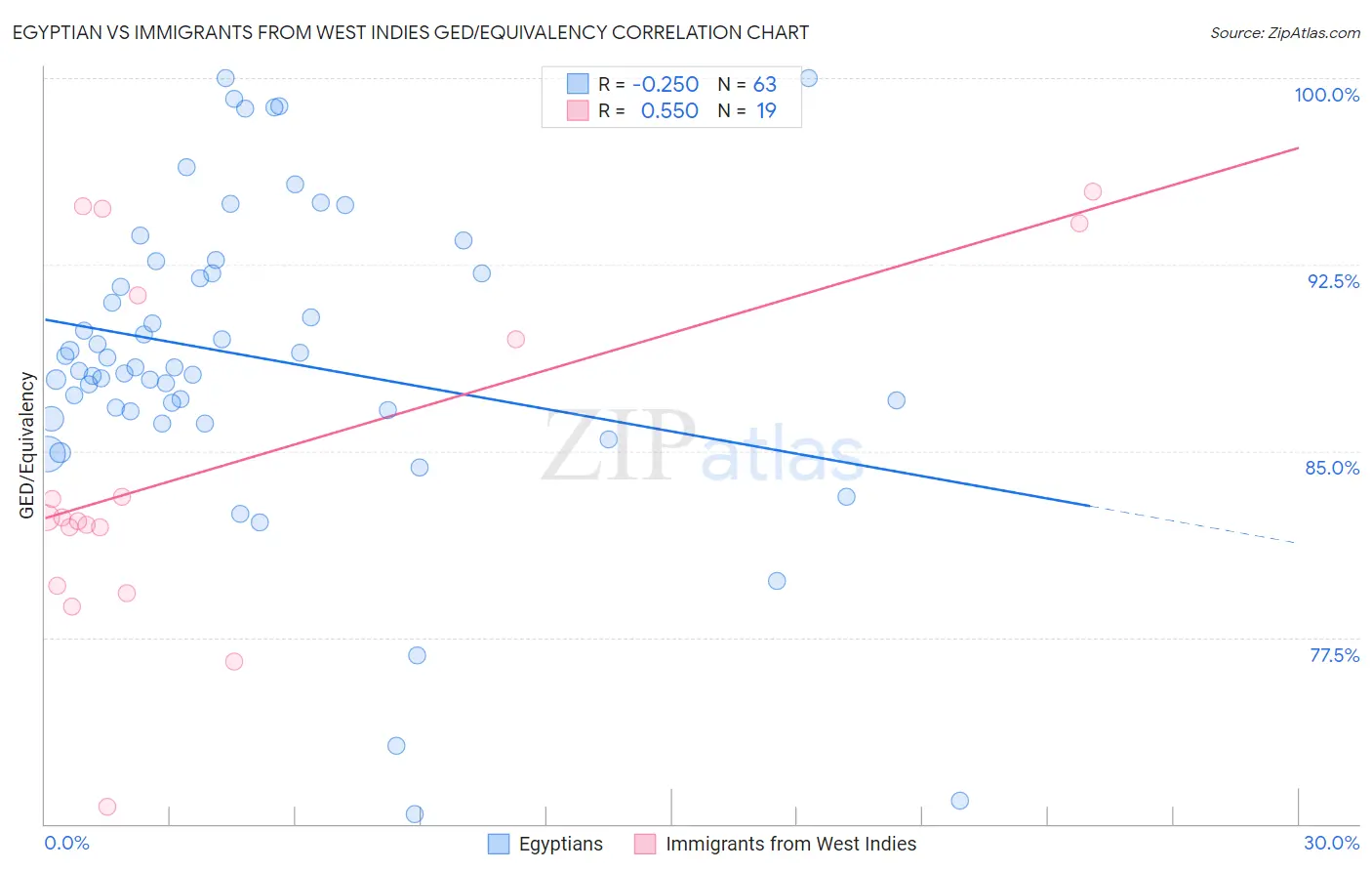 Egyptian vs Immigrants from West Indies GED/Equivalency
