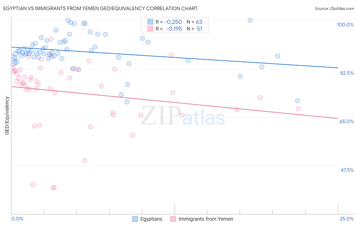 Egyptian vs Immigrants from Yemen GED/Equivalency