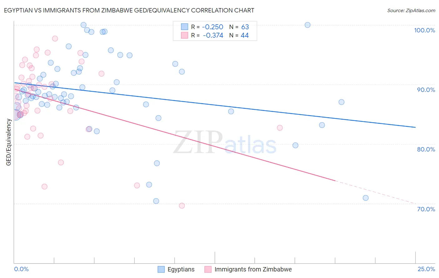 Egyptian vs Immigrants from Zimbabwe GED/Equivalency