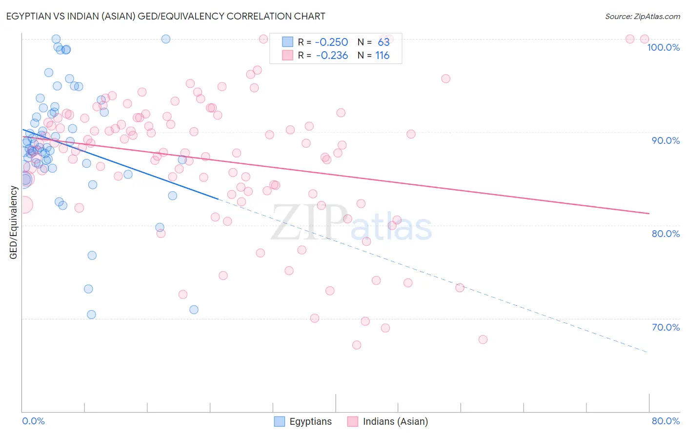 Egyptian vs Indian (Asian) GED/Equivalency