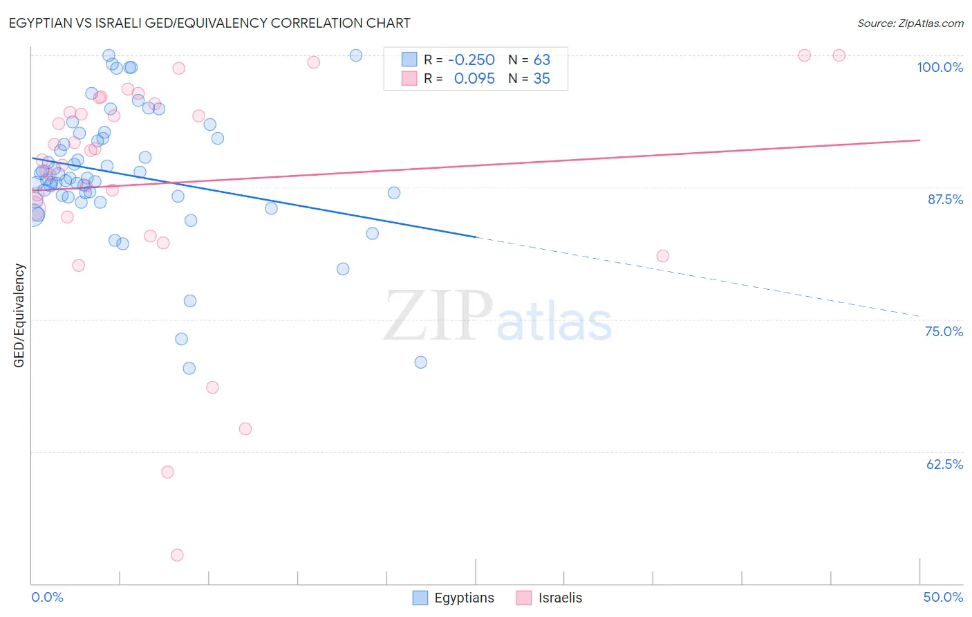 Egyptian vs Israeli GED/Equivalency