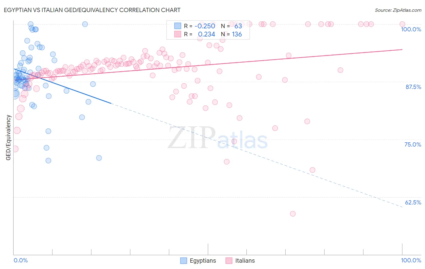 Egyptian vs Italian GED/Equivalency