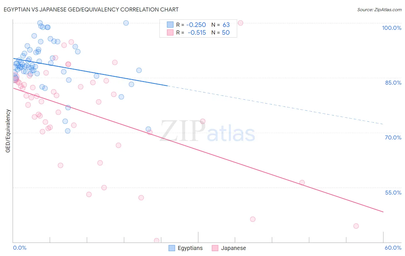 Egyptian vs Japanese GED/Equivalency