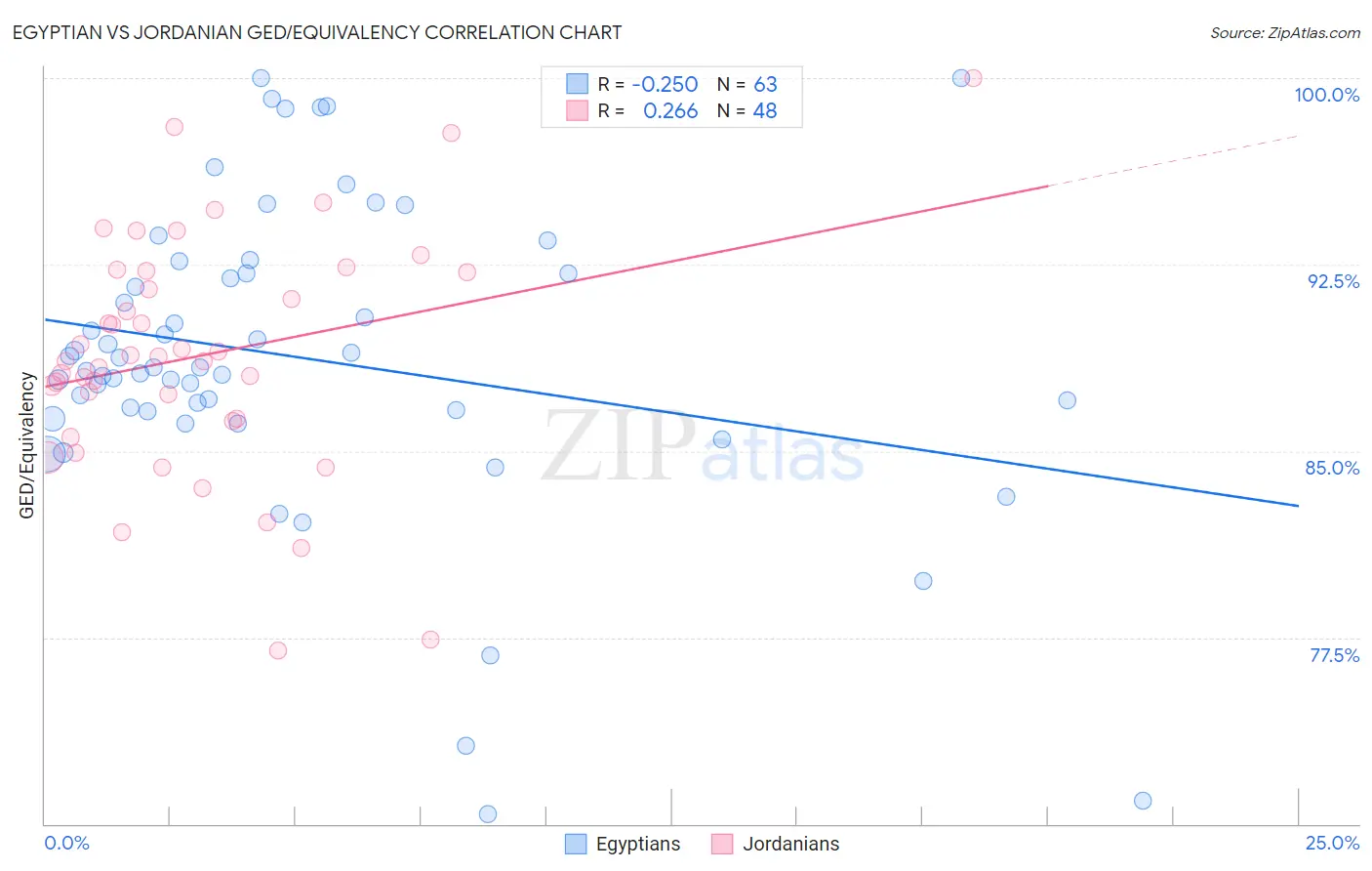 Egyptian vs Jordanian GED/Equivalency