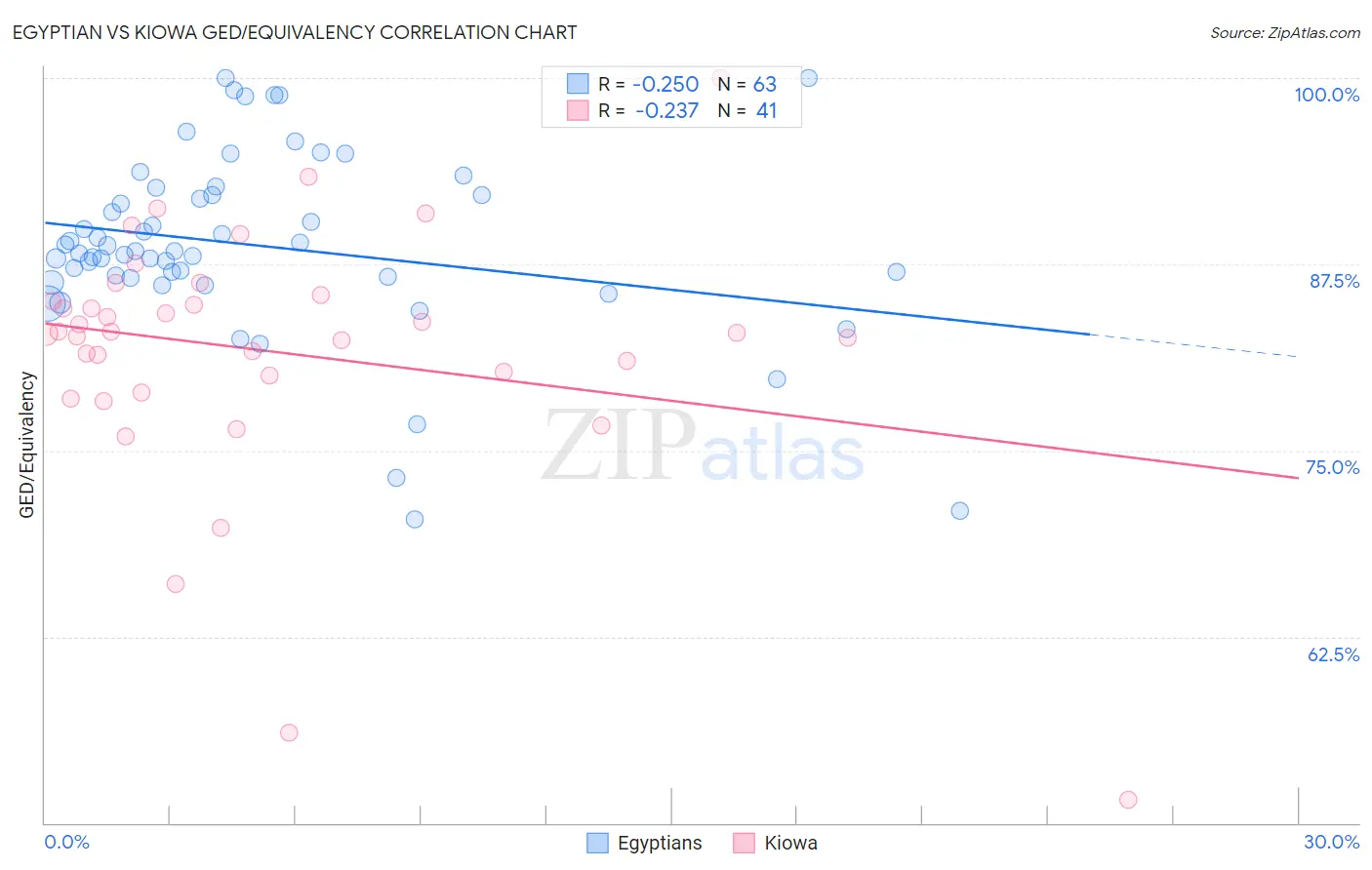 Egyptian vs Kiowa GED/Equivalency
