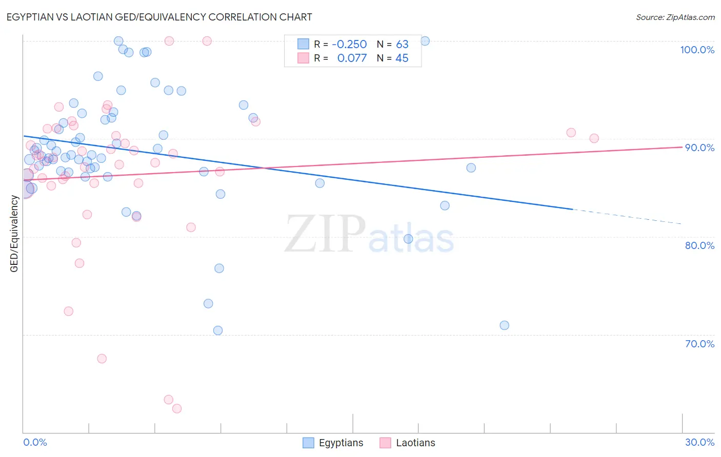 Egyptian vs Laotian GED/Equivalency