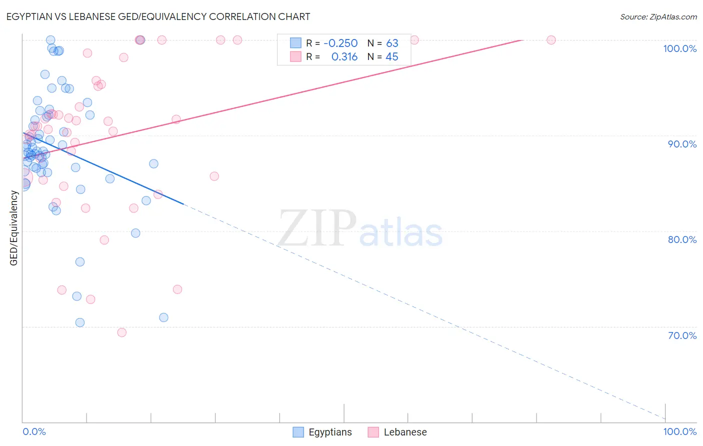 Egyptian vs Lebanese GED/Equivalency