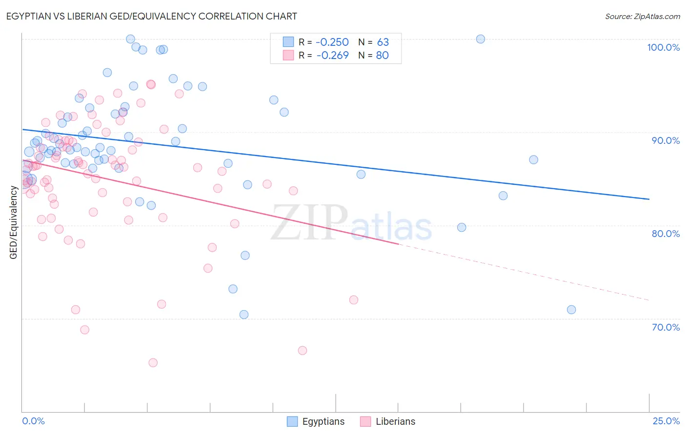 Egyptian vs Liberian GED/Equivalency