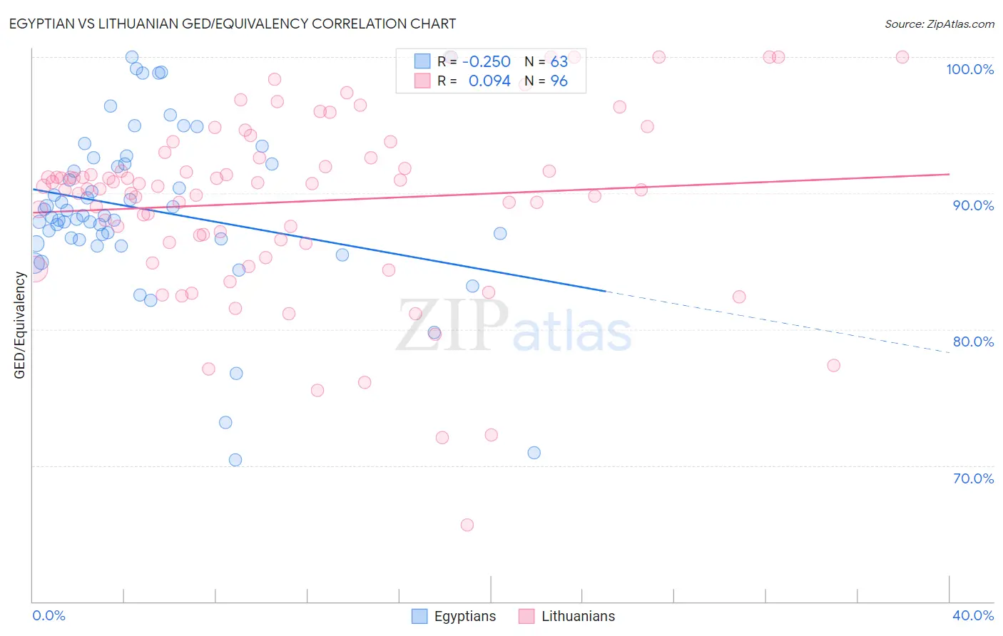 Egyptian vs Lithuanian GED/Equivalency