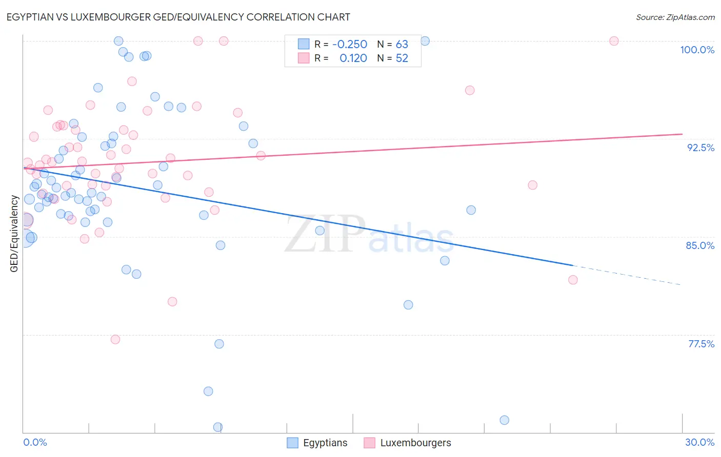 Egyptian vs Luxembourger GED/Equivalency