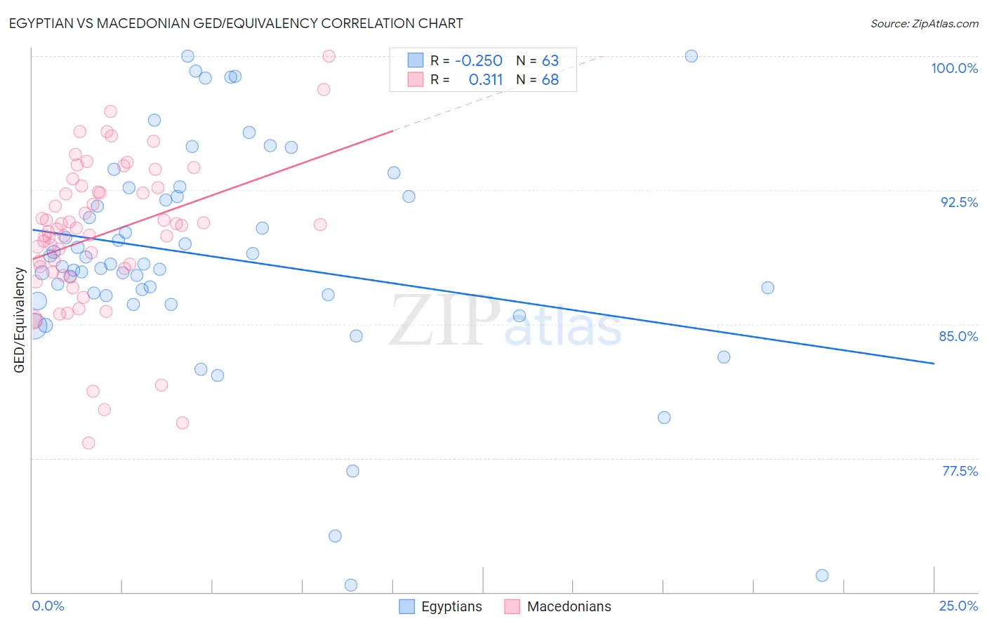 Egyptian vs Macedonian GED/Equivalency