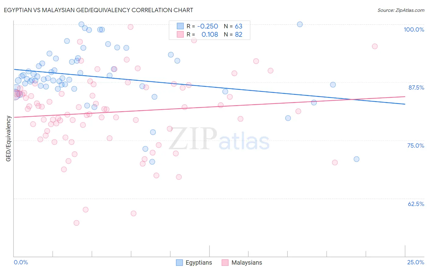 Egyptian vs Malaysian GED/Equivalency