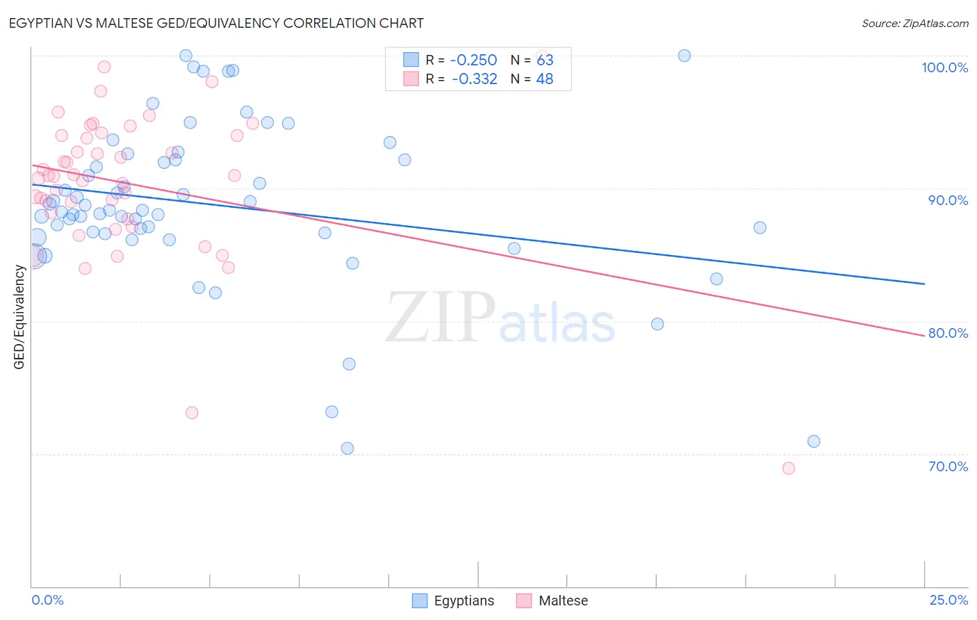 Egyptian vs Maltese GED/Equivalency