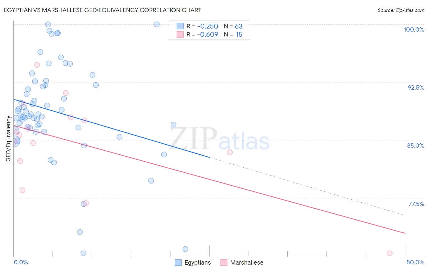 Egyptian vs Marshallese GED/Equivalency