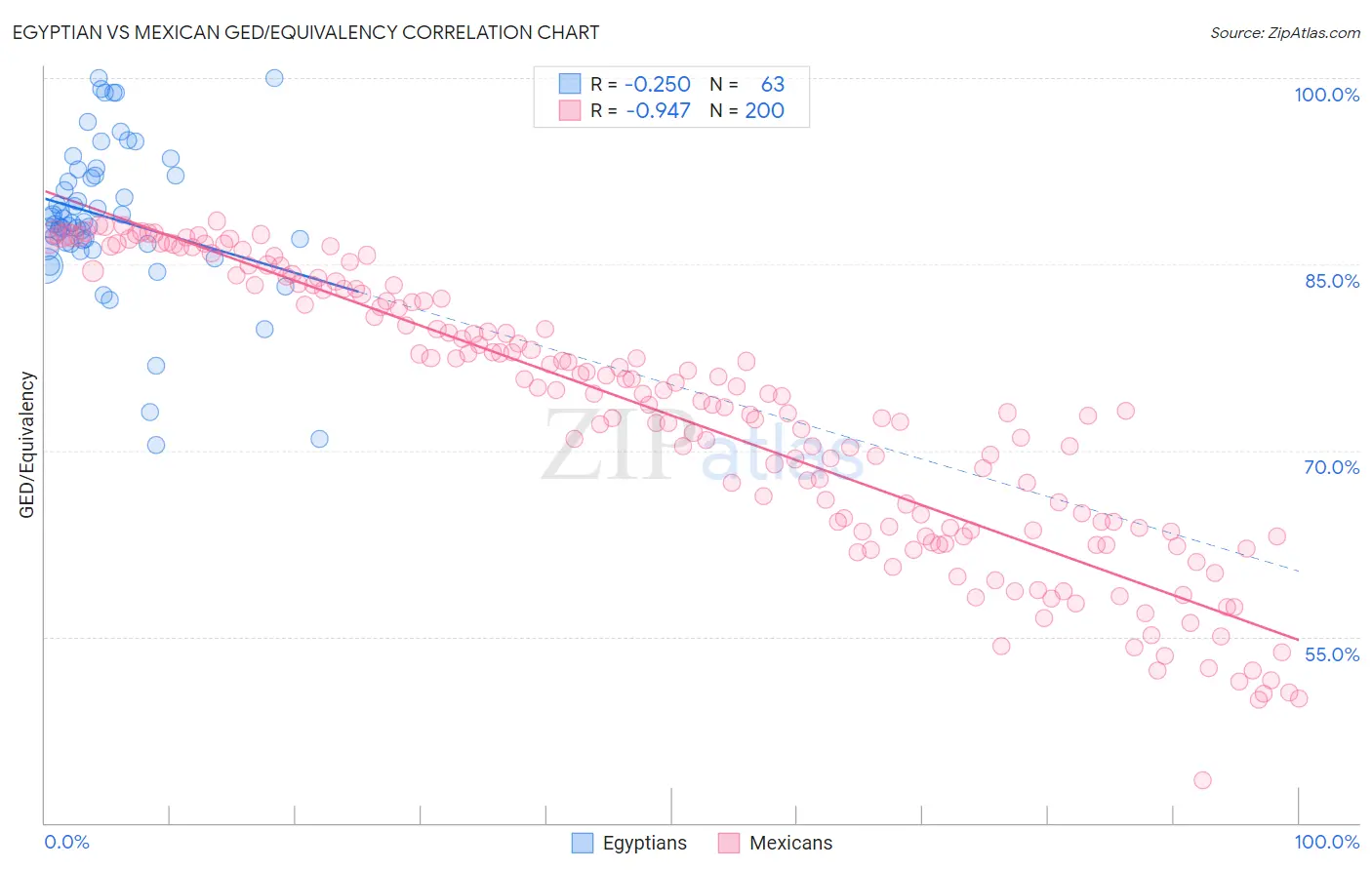 Egyptian vs Mexican GED/Equivalency