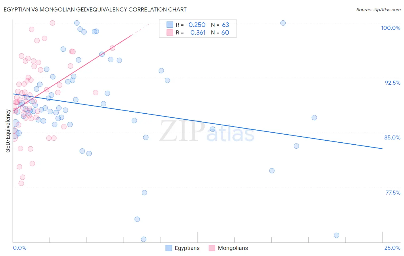 Egyptian vs Mongolian GED/Equivalency