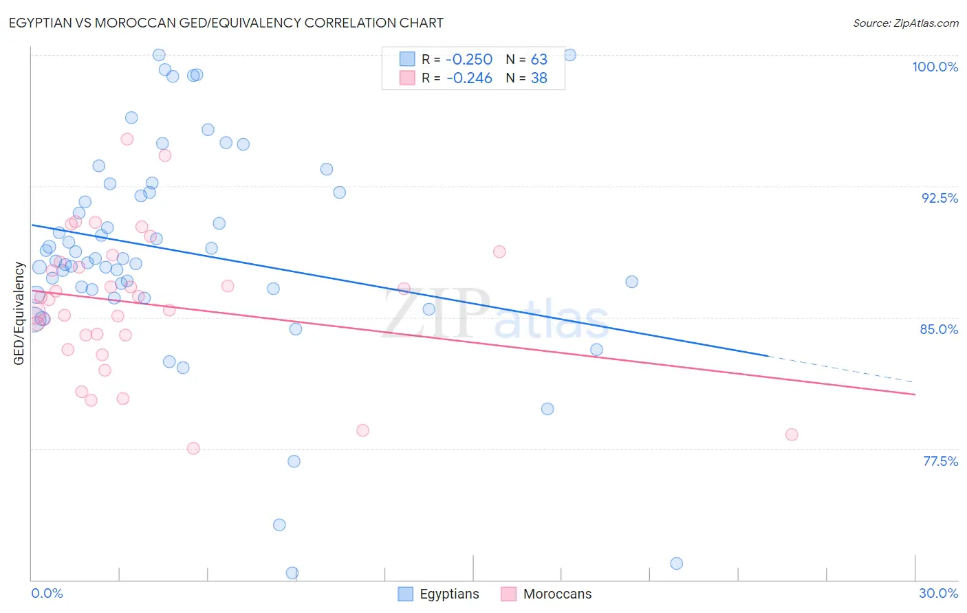 Egyptian vs Moroccan GED/Equivalency