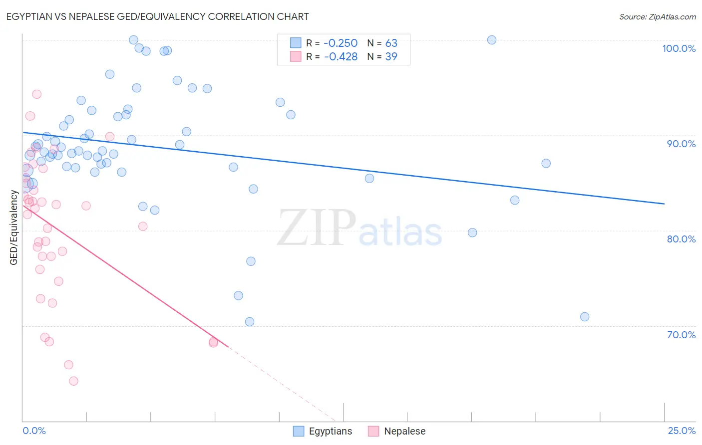 Egyptian vs Nepalese GED/Equivalency