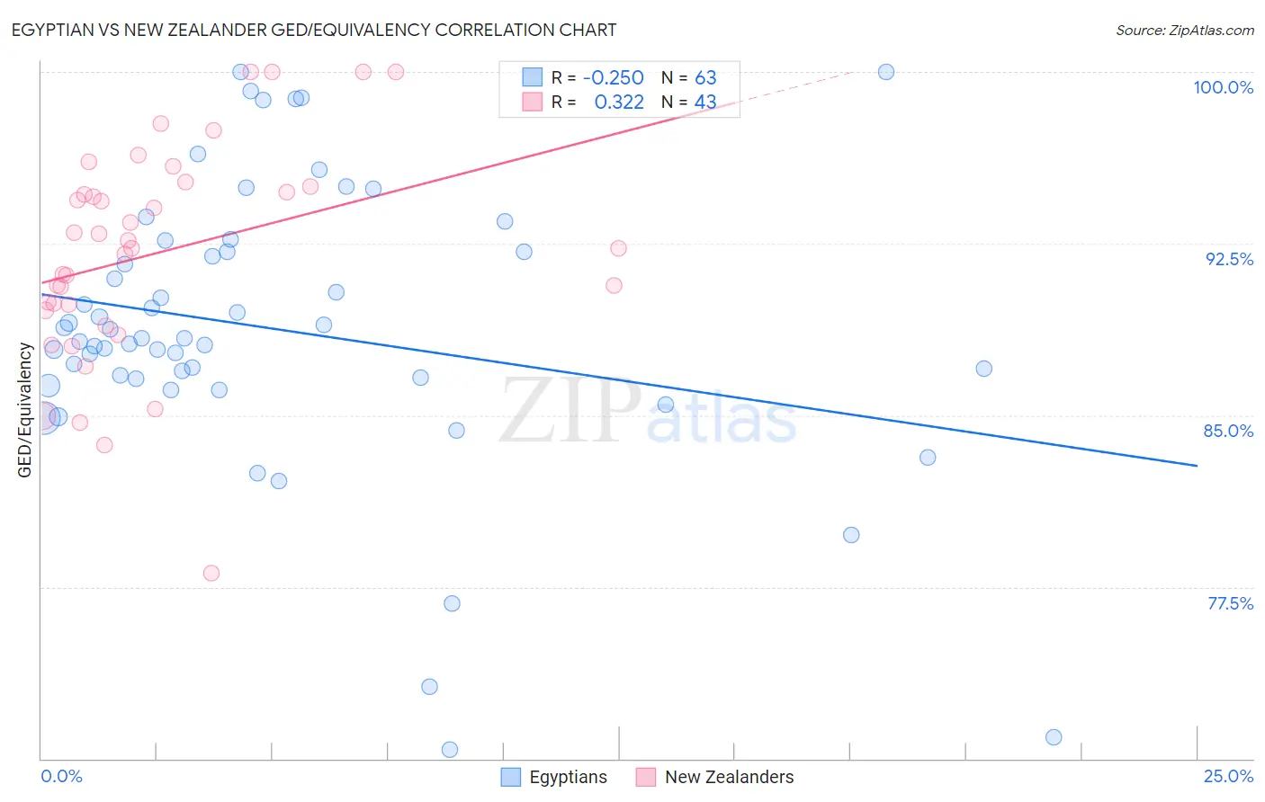 Egyptian vs New Zealander GED/Equivalency