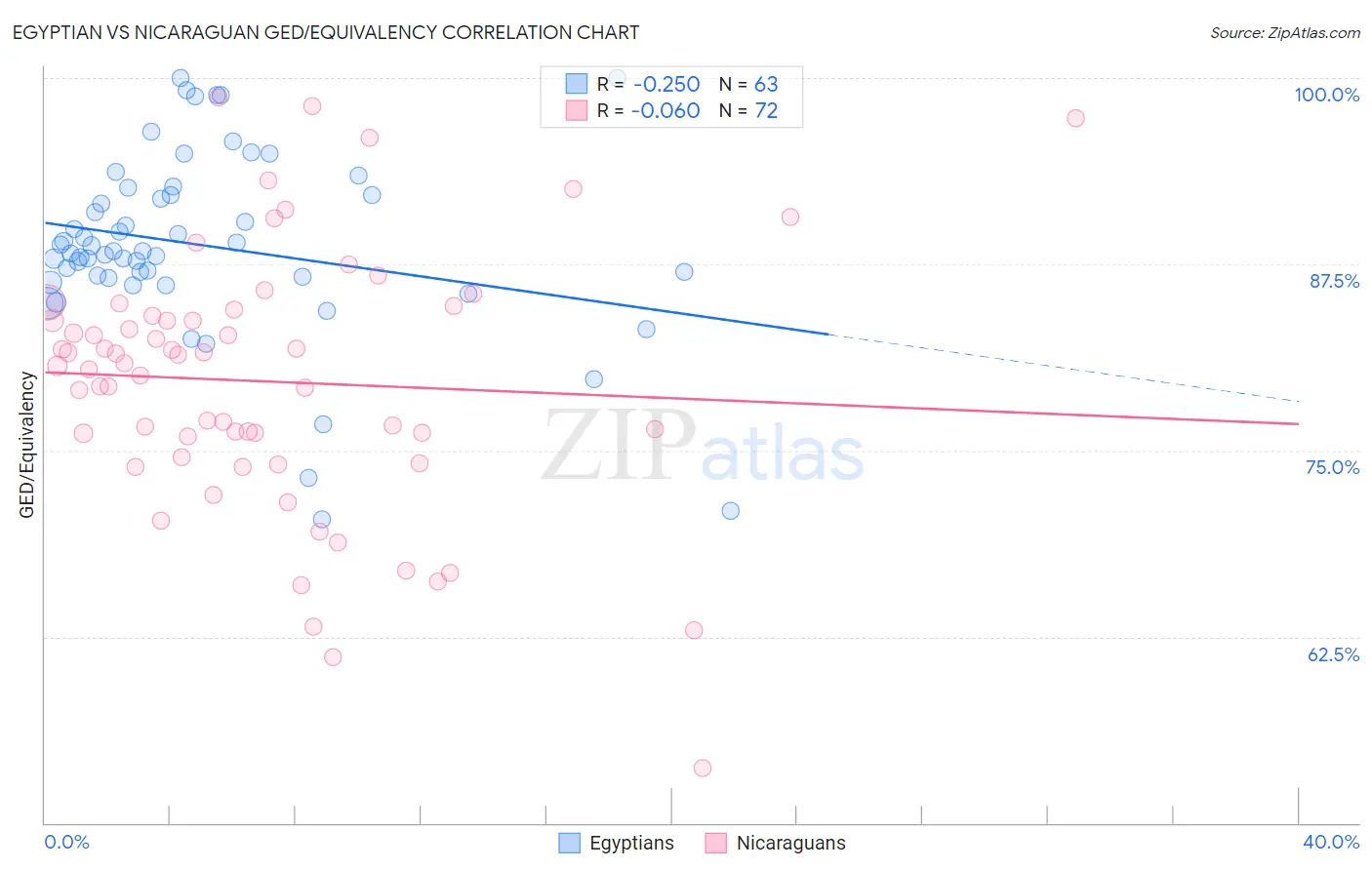 Egyptian vs Nicaraguan GED/Equivalency